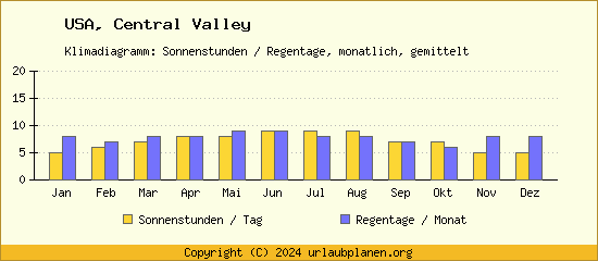 Klimadaten Central Valley Klimadiagramm: Regentage, Sonnenstunden