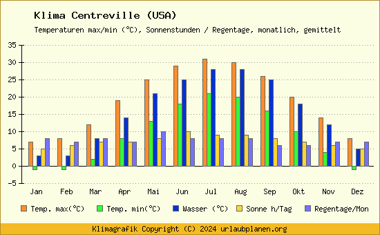 Klima Centreville (USA)