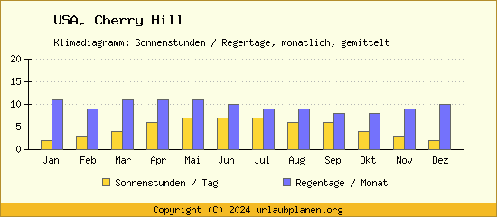 Klimadaten Cherry Hill Klimadiagramm: Regentage, Sonnenstunden