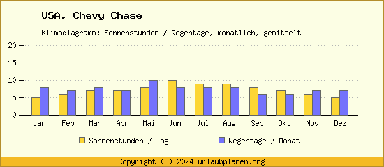 Klimadaten Chevy Chase Klimadiagramm: Regentage, Sonnenstunden