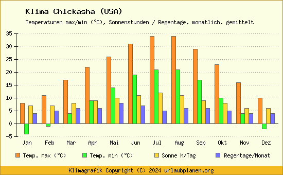 Klima Chickasha (USA)
