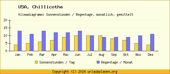 Klimadaten Chillicothe Klimadiagramm: Regentage, Sonnenstunden