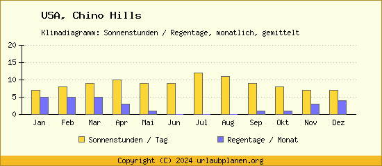 Klimadaten Chino Hills Klimadiagramm: Regentage, Sonnenstunden