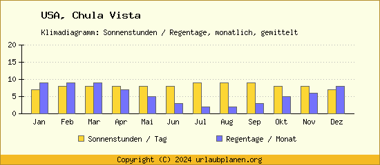 Klimadaten Chula Vista Klimadiagramm: Regentage, Sonnenstunden