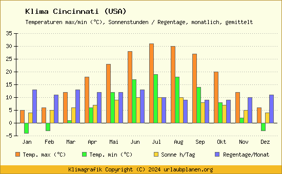Klima Cincinnati (USA)
