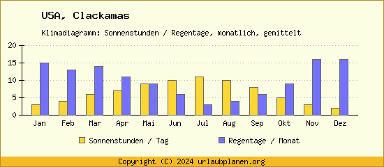 Klimadaten Clackamas Klimadiagramm: Regentage, Sonnenstunden