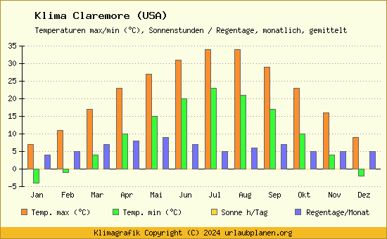 Klima Claremore (USA)