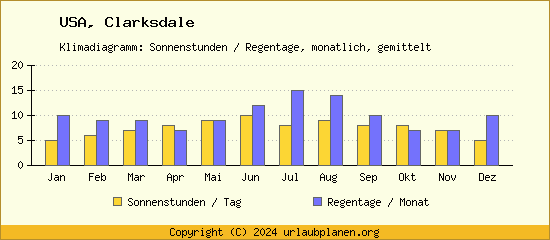 Klimadaten Clarksdale Klimadiagramm: Regentage, Sonnenstunden