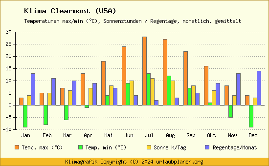Klima Clearmont (USA)