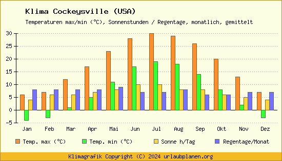 Klima Cockeysville (USA)