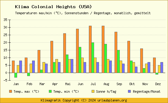 Klima Colonial Heights (USA)
