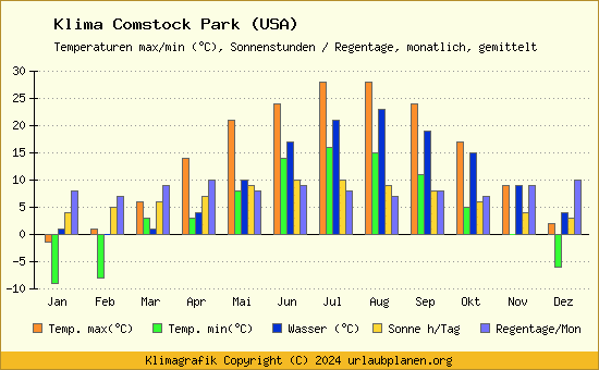 Klima Comstock Park (USA)