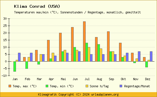 Klima Conrad (USA)