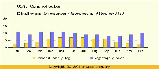 Klimadaten Conshohocken Klimadiagramm: Regentage, Sonnenstunden