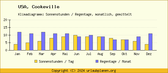 Klimadaten Cookeville Klimadiagramm: Regentage, Sonnenstunden