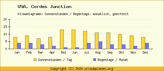 Klimadaten Cordes Junction Klimadiagramm: Regentage, Sonnenstunden