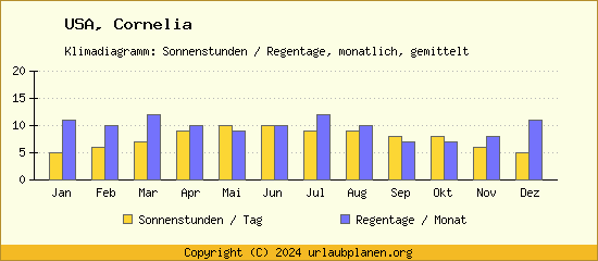 Klimadaten Cornelia Klimadiagramm: Regentage, Sonnenstunden