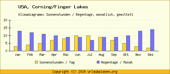 Klimadaten Corning/Finger Lakes Klimadiagramm: Regentage, Sonnenstunden