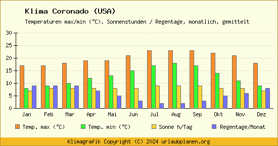 Klima Coronado (USA)