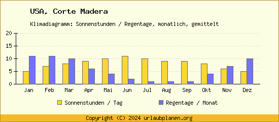 Klimadaten Corte Madera Klimadiagramm: Regentage, Sonnenstunden