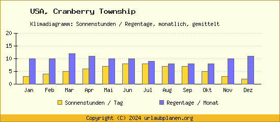 Klimadaten Cranberry Township Klimadiagramm: Regentage, Sonnenstunden