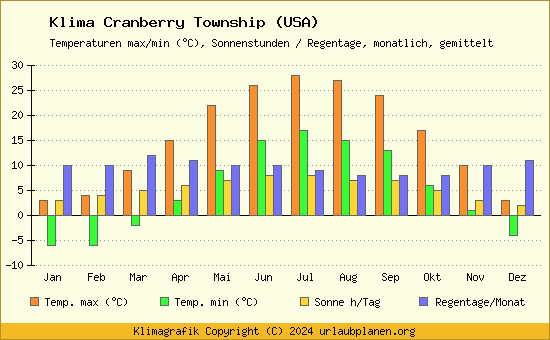 Klima Cranberry Township (USA)
