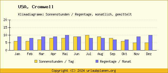 Klimadaten Cromwell Klimadiagramm: Regentage, Sonnenstunden