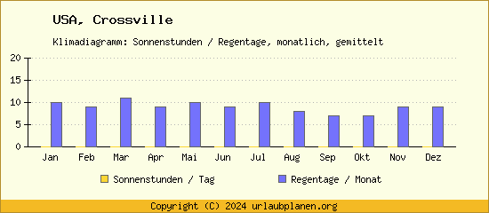 Klimadaten Crossville Klimadiagramm: Regentage, Sonnenstunden