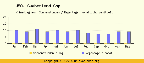 Klimadaten Cumberland Gap Klimadiagramm: Regentage, Sonnenstunden