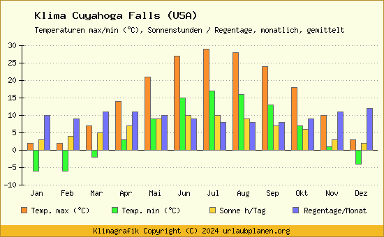 Klima Cuyahoga Falls (USA)