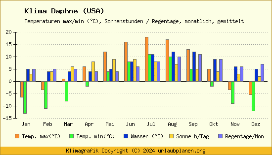 Klima Daphne (USA)