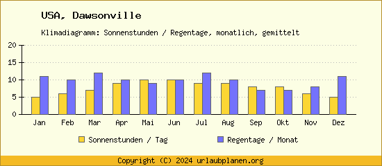 Klimadaten Dawsonville Klimadiagramm: Regentage, Sonnenstunden