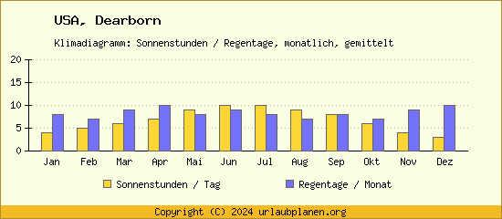 Klimadaten Dearborn Klimadiagramm: Regentage, Sonnenstunden