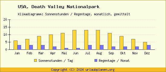 Klimadaten Death Valley Nationalpark Klimadiagramm: Regentage, Sonnenstunden