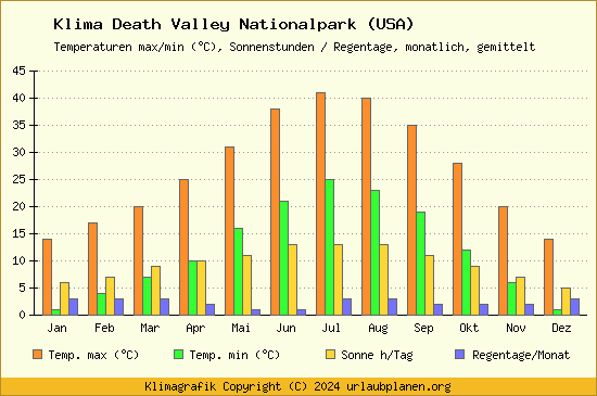Klima Death Valley Nationalpark (USA)