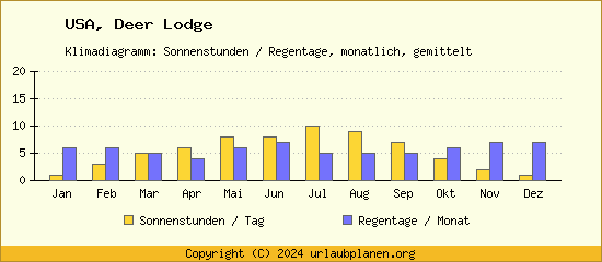 Klimadaten Deer Lodge Klimadiagramm: Regentage, Sonnenstunden