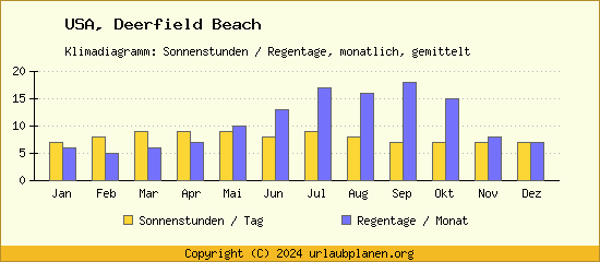 Klimadaten Deerfield Beach Klimadiagramm: Regentage, Sonnenstunden