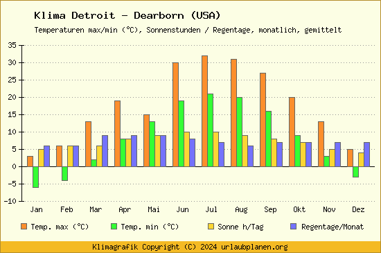 Klima Detroit   Dearborn (USA)
