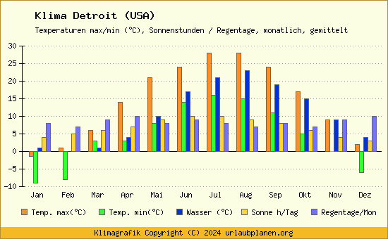Klima Detroit (USA)