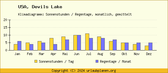 Klimadaten Devils Lake Klimadiagramm: Regentage, Sonnenstunden