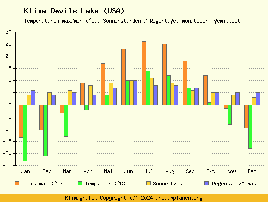Klima Devils Lake (USA)