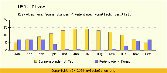 Klimadaten Dixon Klimadiagramm: Regentage, Sonnenstunden