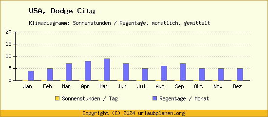 Klimadaten Dodge City Klimadiagramm: Regentage, Sonnenstunden