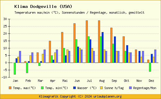 Klima Dodgeville (USA)