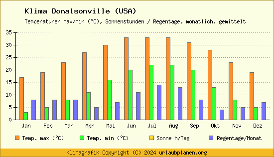 Klima Donalsonville (USA)