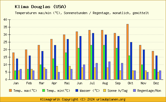 Klima Douglas (USA)