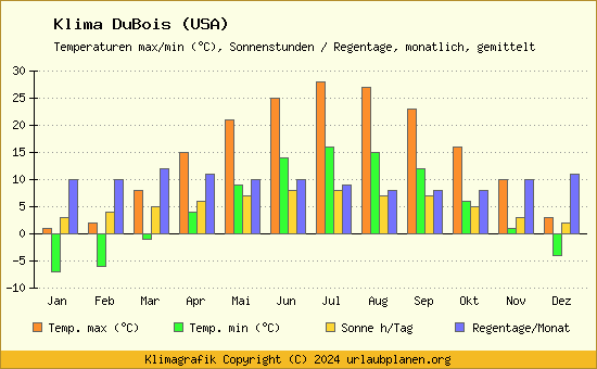 Klima DuBois (USA)