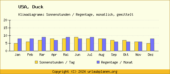 Klimadaten Duck Klimadiagramm: Regentage, Sonnenstunden