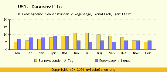 Klimadaten Duncanville Klimadiagramm: Regentage, Sonnenstunden