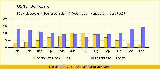 Klimadaten Dunkirk Klimadiagramm: Regentage, Sonnenstunden